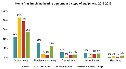 Home Fires from Space Heaters